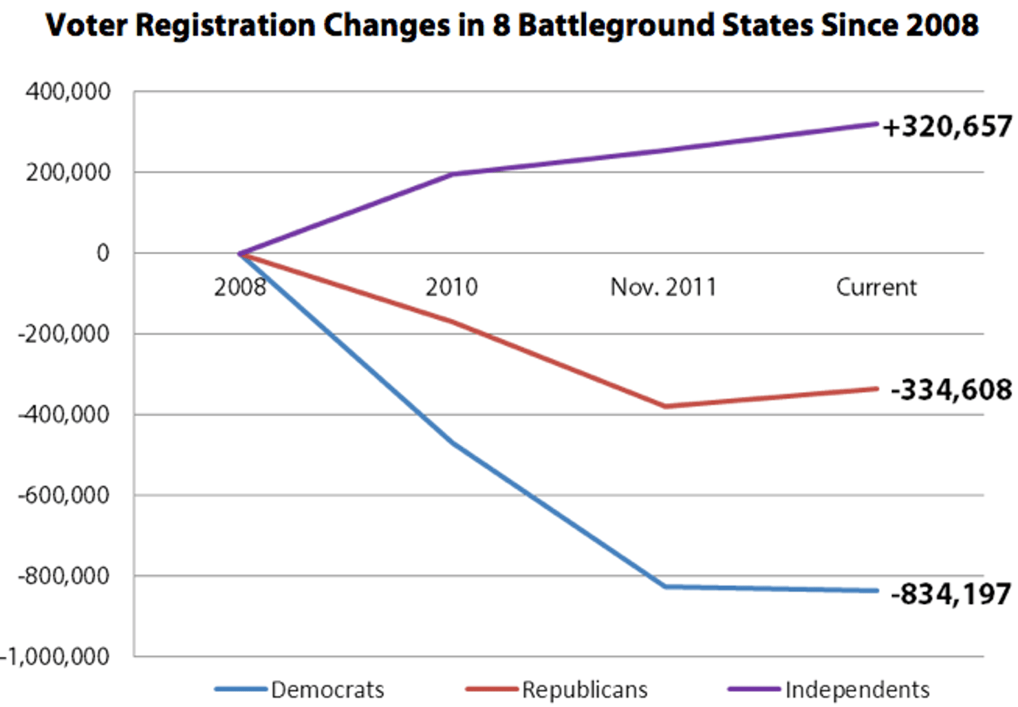 Voter_Registration_Changes_in_8_Battleground_States_Since_2008_1_10_12