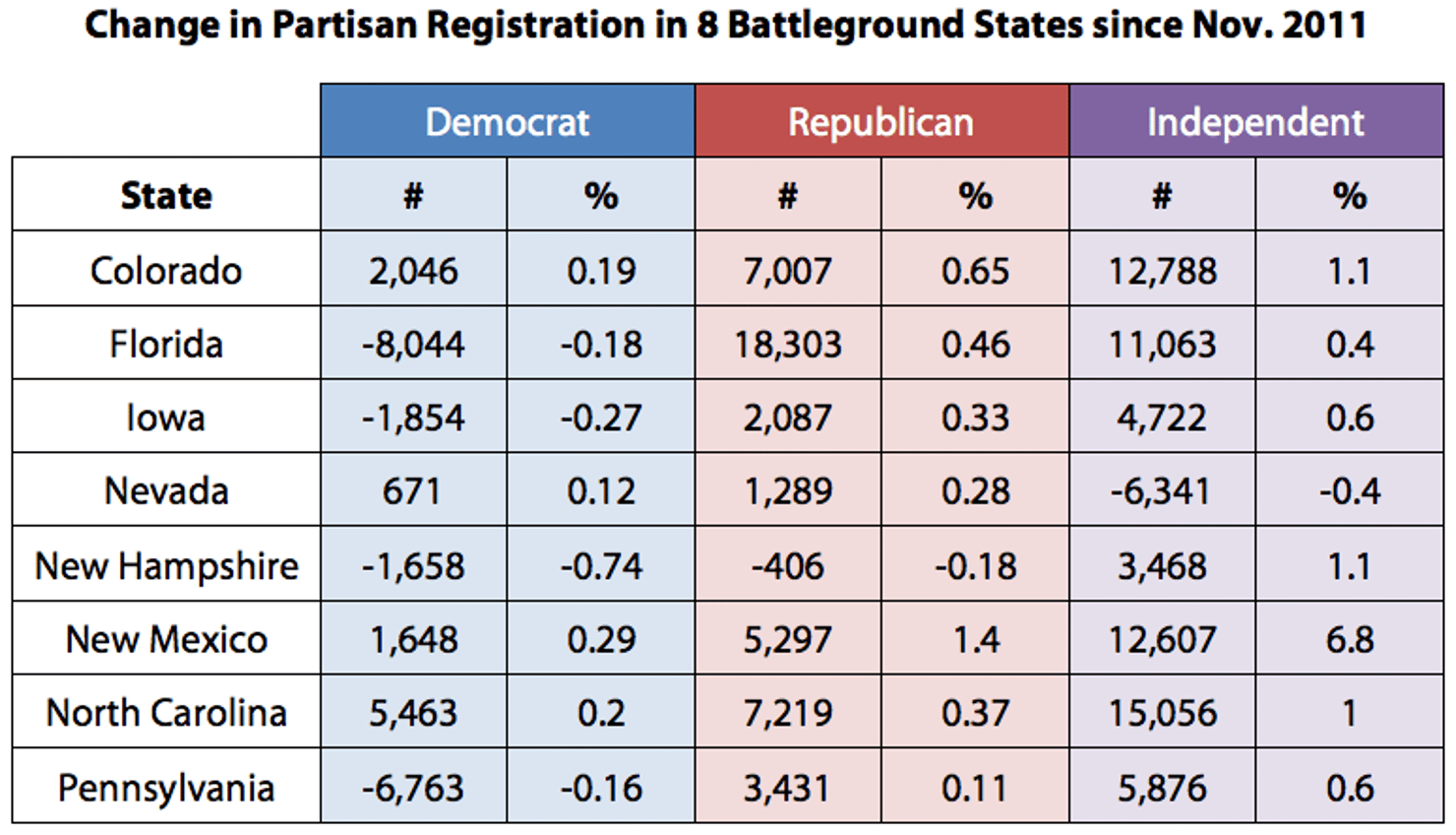 Change_in_Partisan_Registration_in_8_Battleground_States_since_Nov._2011
