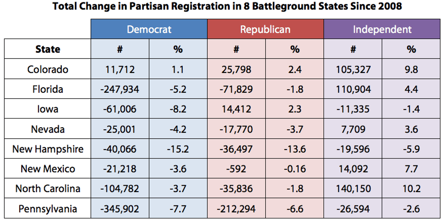 Total_Change_in_Partisan_Registration_in_8_Battleground_States_Since_2008_1_10_12