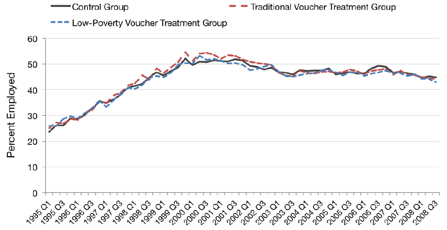 Fig._2_-_Quarterly_Employment_Rate_by_Random_Assignment_Group