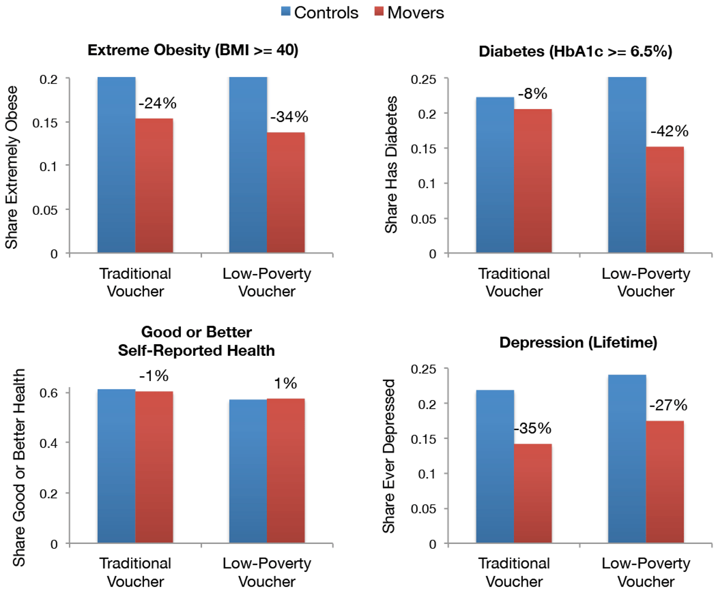Fig._3_-_Health_Outcomes_by_Treatment_Group