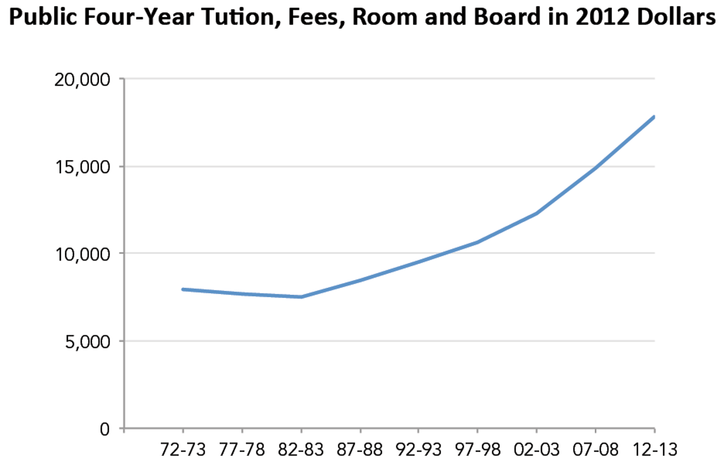 Public_Four-Year_Tuition__Fees__Room_and_Board_in_2012_Dollars