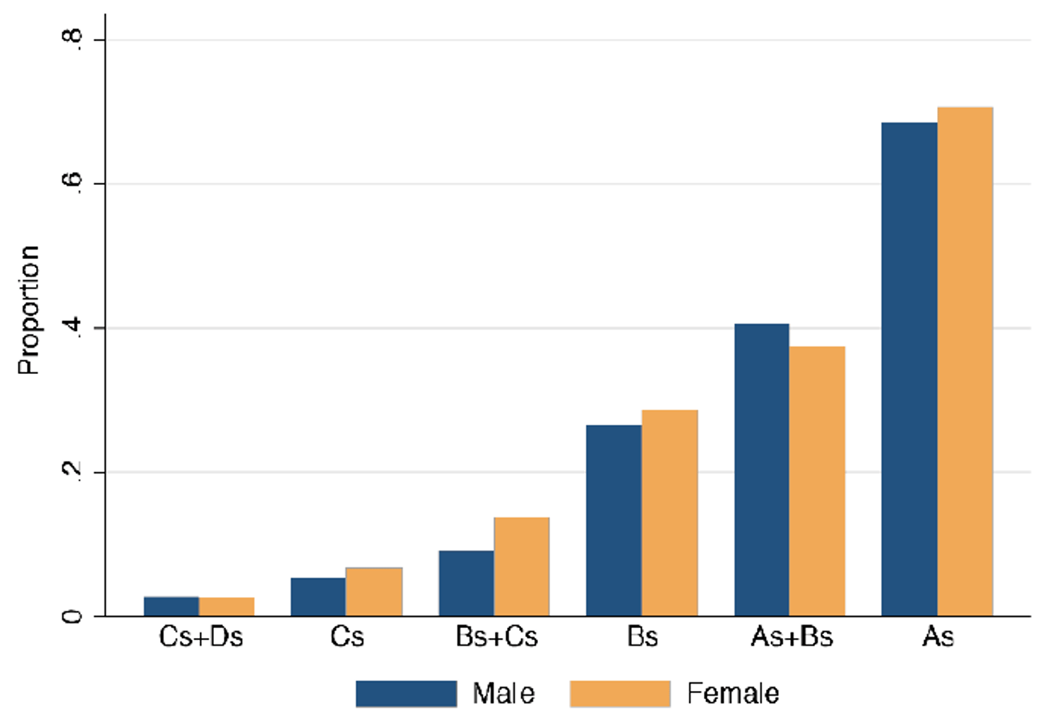 Figure_2-Proportion_who_Complete_College