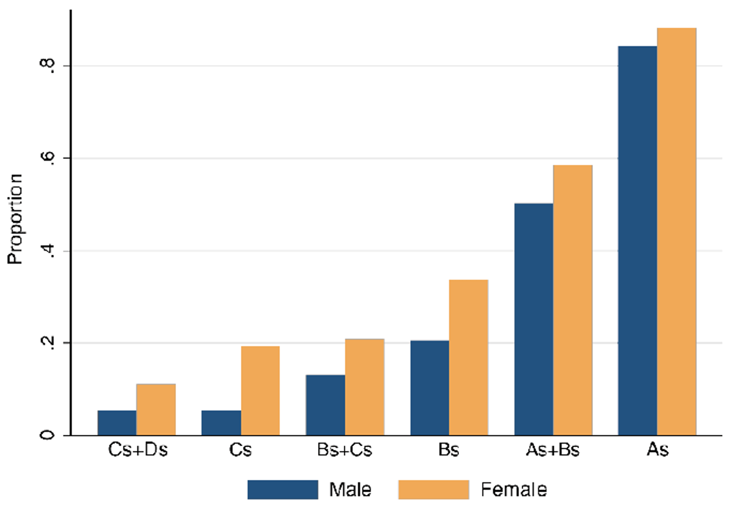 Figure_4-Proportion_of_Males_and_Females_who_earned_“A’s_and_B’s”_in_High_School__by_Grades_in_8th_Grade