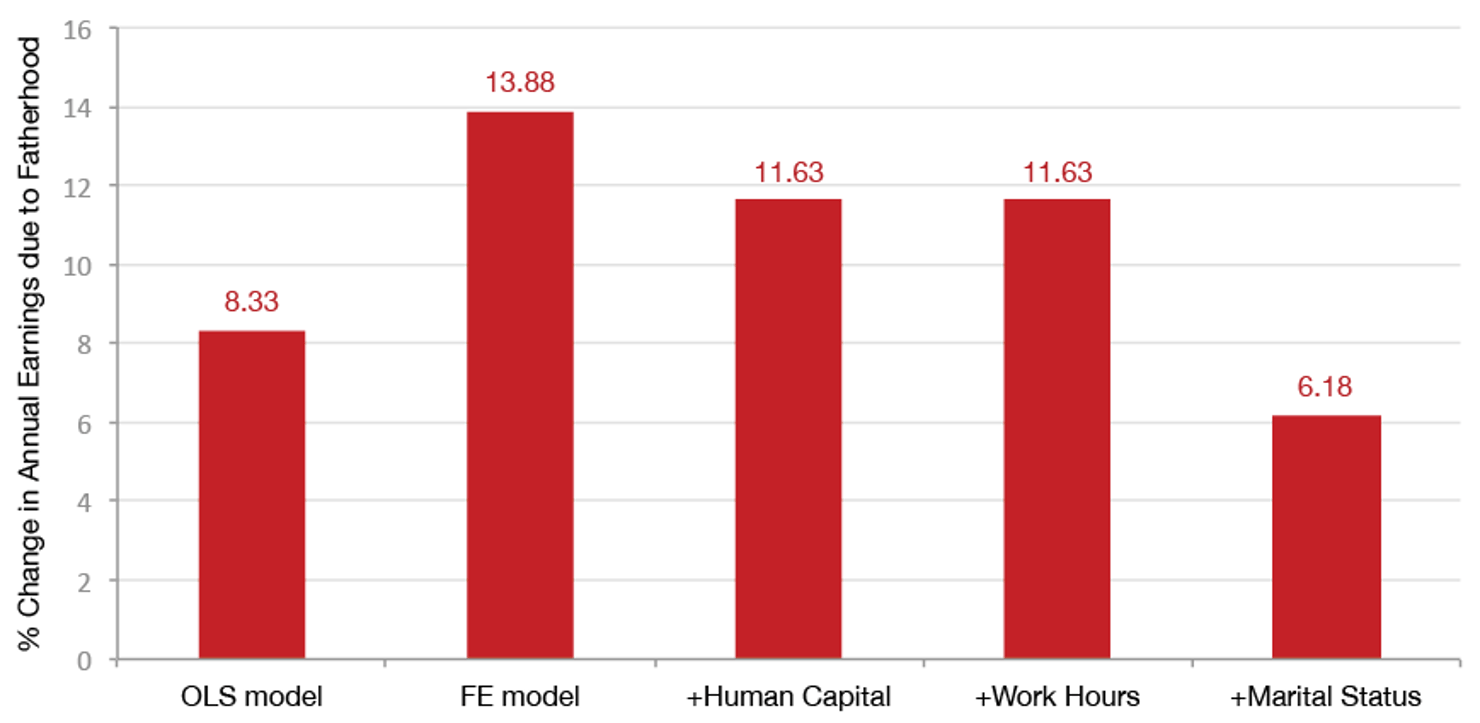 Figure_3._Effect_of_Becoming_a_Father_on_Ln_Annual_Earnings-NLSY_1979-2006