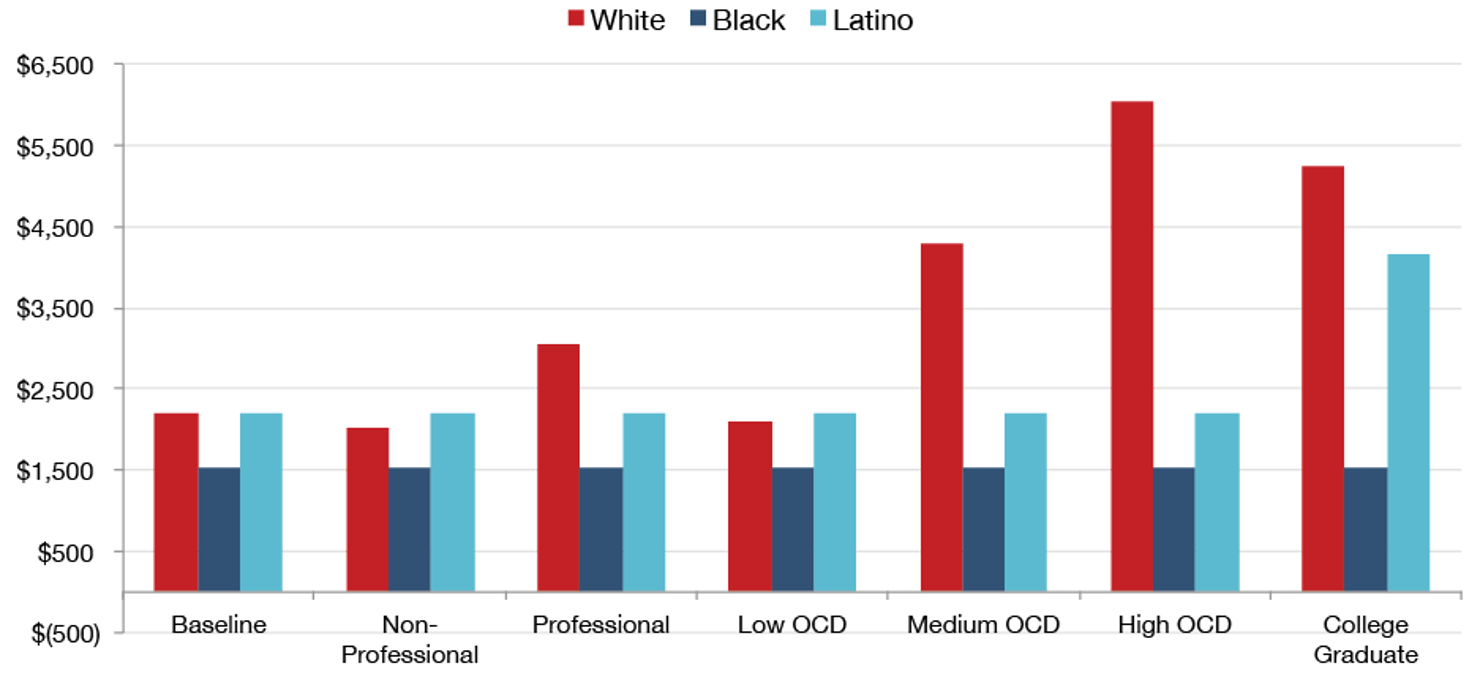 Figure_4._Fatherhood_Bonus_in_Dollars__by_Professional_Status__Occupational_Cognitive_Demands_Education_(OCD)__and_Race_Ethnicity__Adjusted_for_Human_Capital
