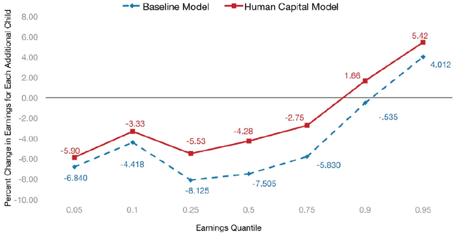 Figure_6._Effect_of_Each_Additional_Child_on_Ln_Hourly_Wage_by_Wage_Quantile__Controlling_for_Human_Capital__Family_Structure__and_Demographic_Variables_with_Fixed_Effects-NLSY_1979-200418