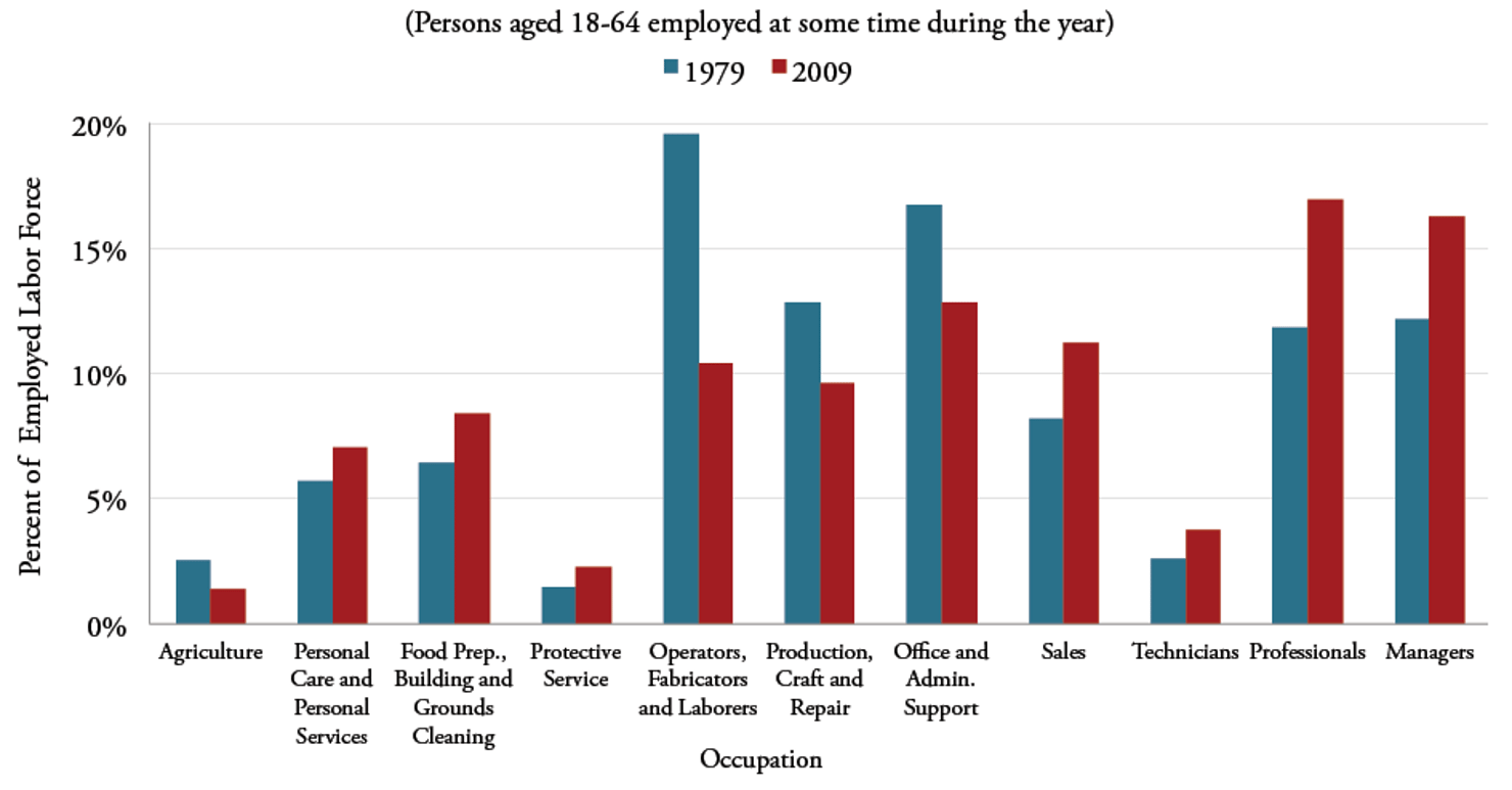 Figure_2-Occupational_Distribution_–_1979-2009