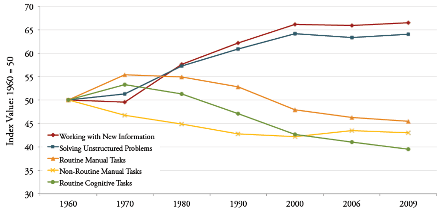 Figure_3-Index_of_Changing_Work_Tasks_in_the_U.S._Economy_1960-2009