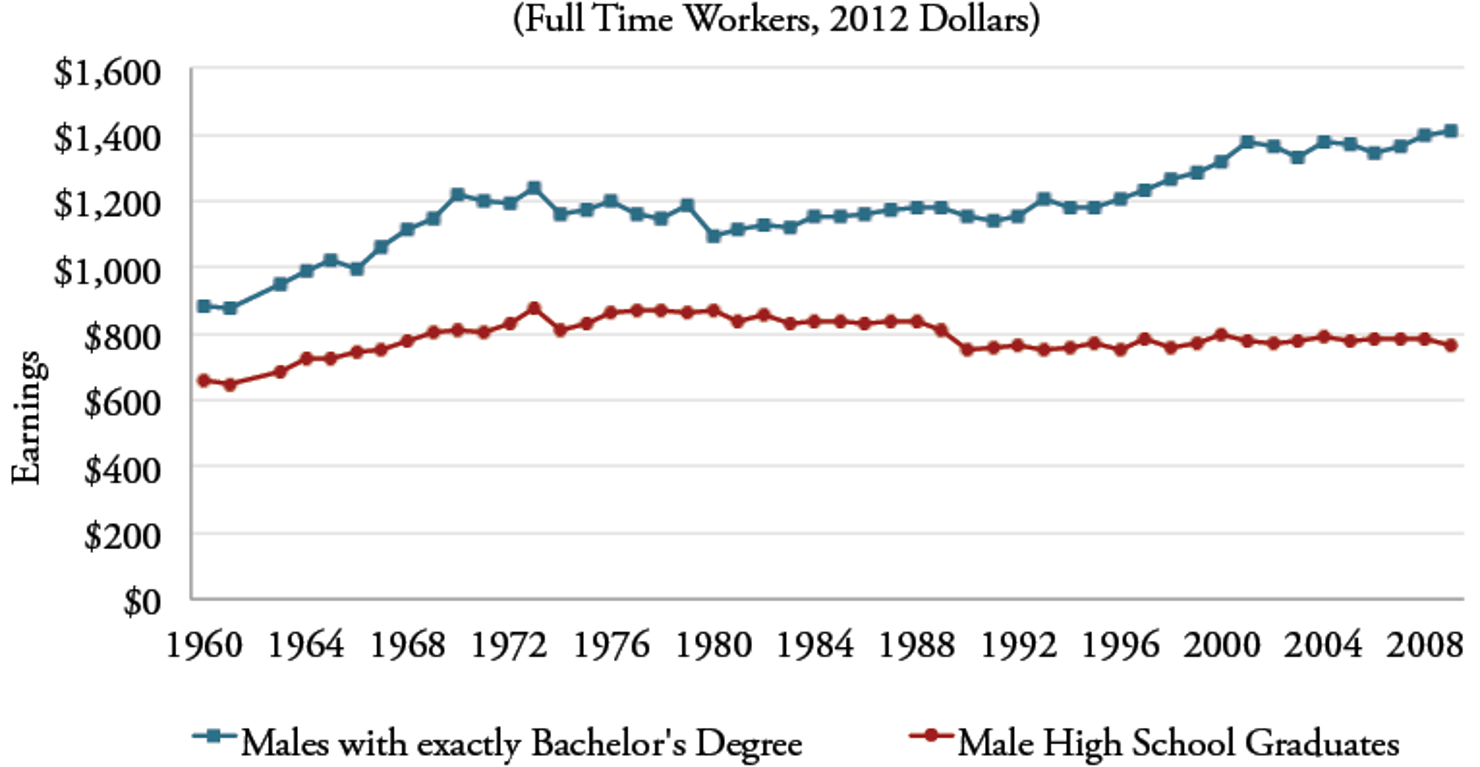 Figure_4a-Median_Weekly_Earnings_of_35-44_Year_Old_Men