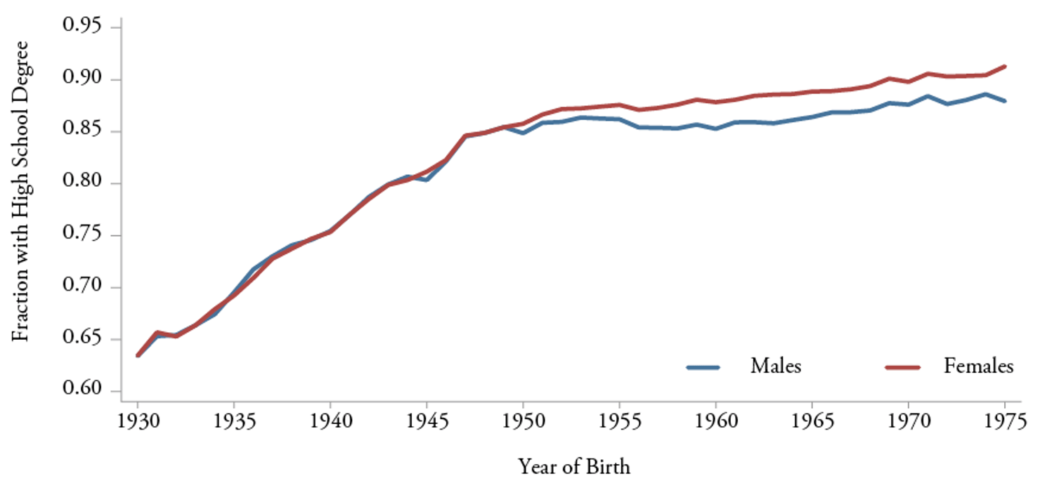 Figure_1a-High_School_Graduation_Rates_at_Age_35-U.S._Males_and_Females_Born_1930-1975