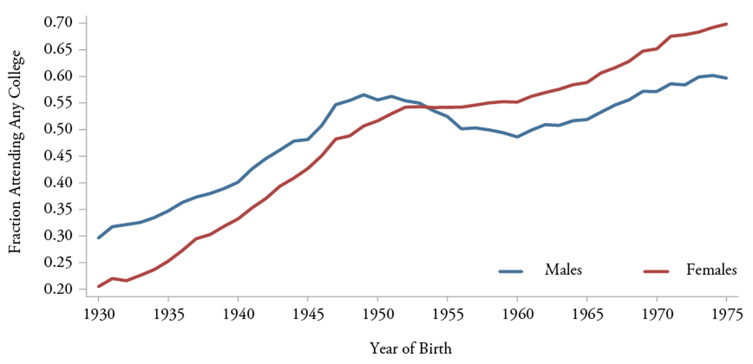 Figure_1b-Percent_of_Adults_with_Some_College_Education_by_Age_35