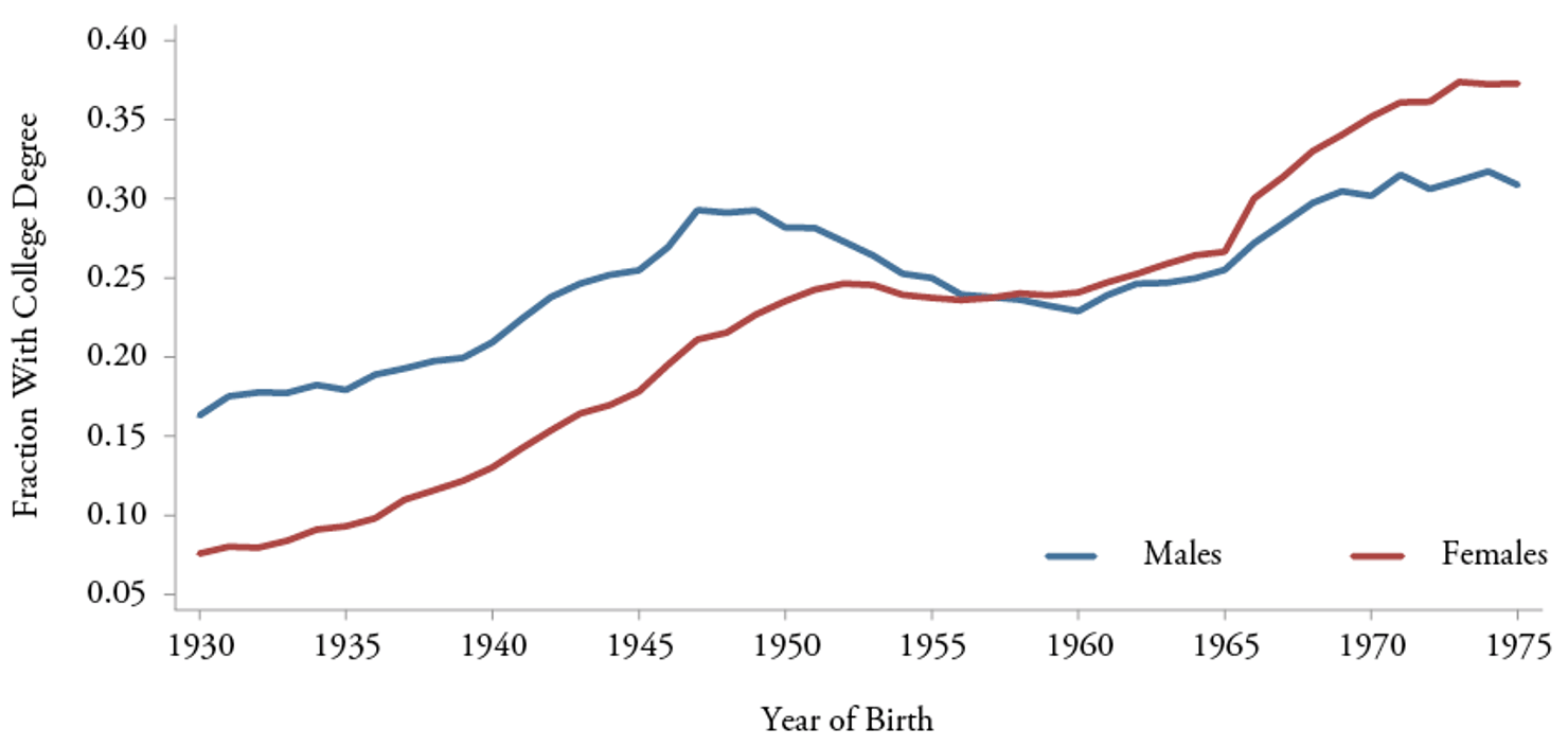 Figure_1c-Percent_of_Adults_with_Four-Year_College_Degree_by_Age_35