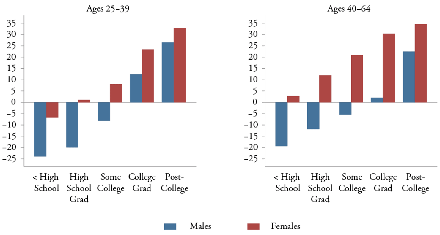 Figure_2-Percent_Changes_in_Real_Hourly_Wage_Levels_1979-2010_(By_Education_and_Sex)