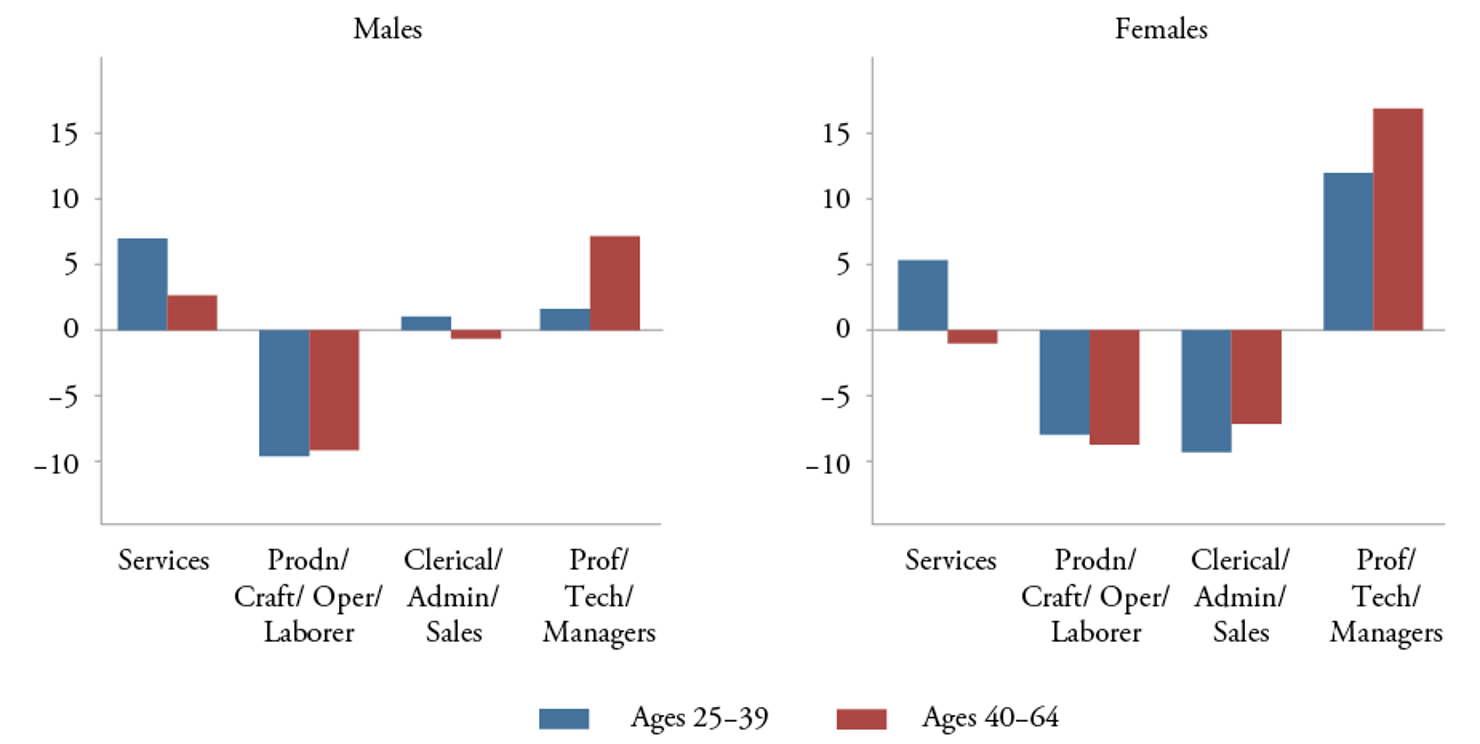 Figure_3-Percent_Change_in_Employment_Share_1980-2009_(By_Age_Group_and_Major_Occupation)