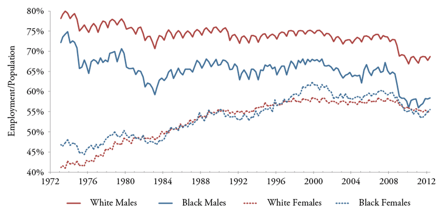 Figure_4-Employment_to_Population_Rates_among_Black_and_White_Males_and_Females_Ages_20___1973-201217