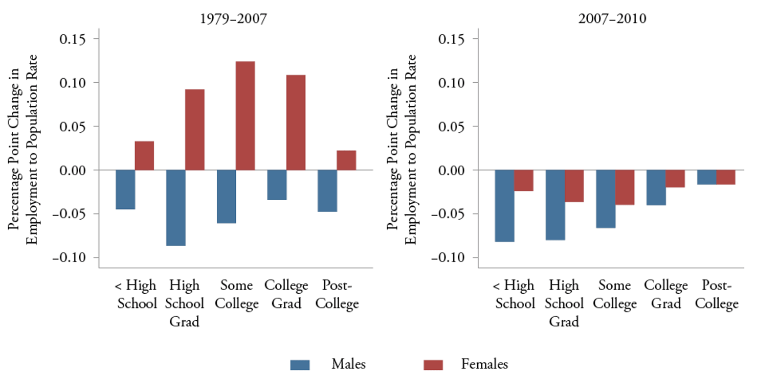 Figure_5-Changes_in_Employment_to_Population_Rates_by_Sex_and_Education_Group-Ages_25-64_(1979-2007_and_2007-2010)20
