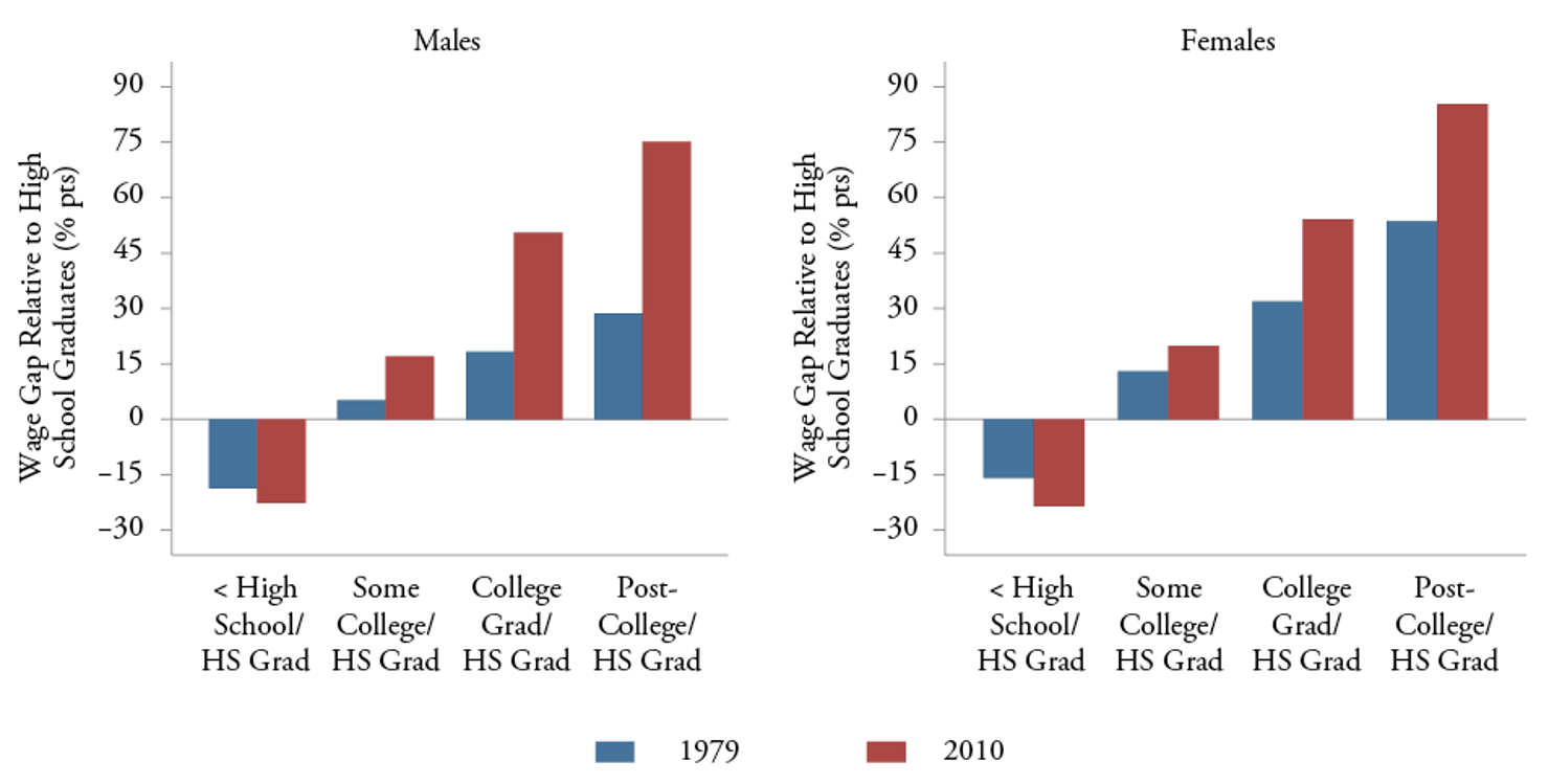 Figure_8-Educational_Wage_Differentials_by_Gender-1979_and_2010_(Ages_25-39__Males_and_Females)