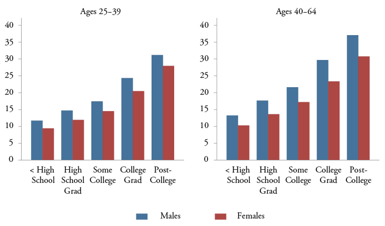 Figure_9-Geometric_Mean_Real_Hourly_Wage_Levels_in_2010__By_Education_and_Sex__Ages_25-39_and_Ages_40-64