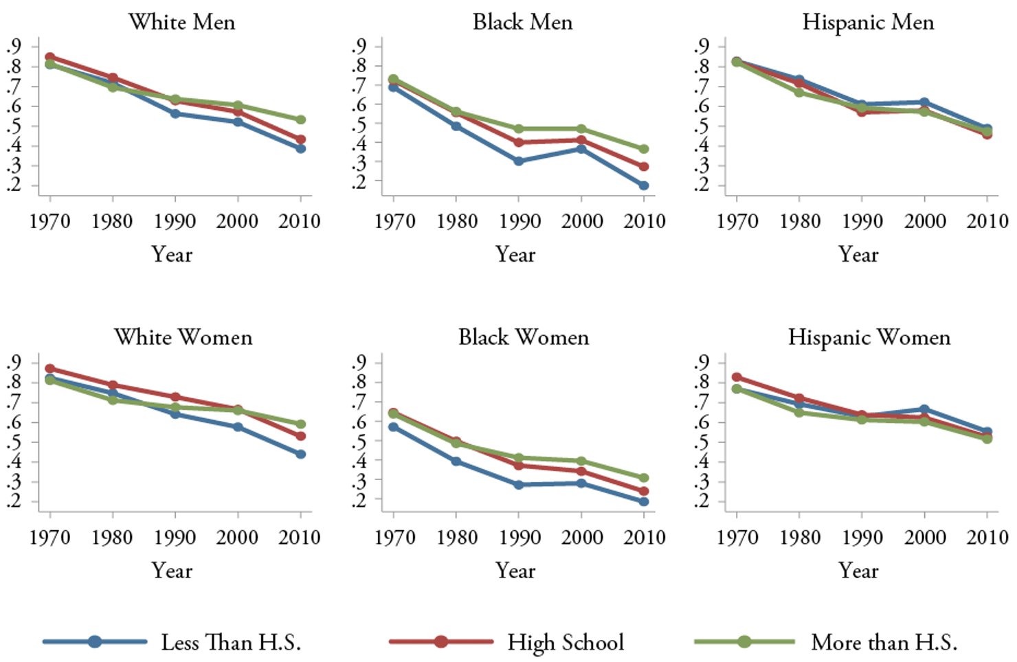Figure_10-Marriage_Rate_of_Young_Men_and_Women__By_Race_and_Education__Ages_25-39__1970-2010__White_Men__Black_Men__Hispanic_Men__White_Women__Black_Women__and_Hispanic_Women