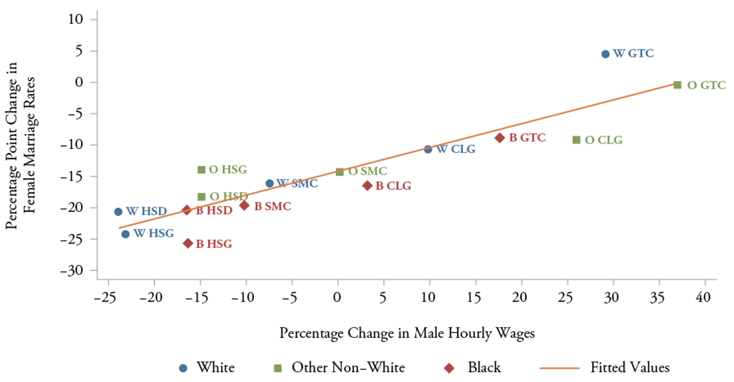 Figure_11-Relationship_Between_Female_Marriage_Rates_and_Male_Earnings__1979-2008