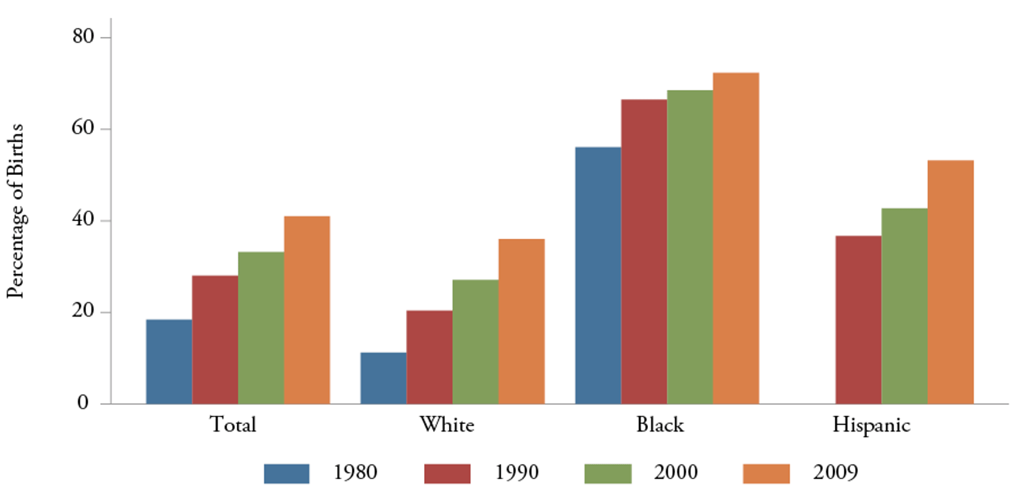 Figure_13-Percentage_of_Births_to_Unmarried_Women__by_Race