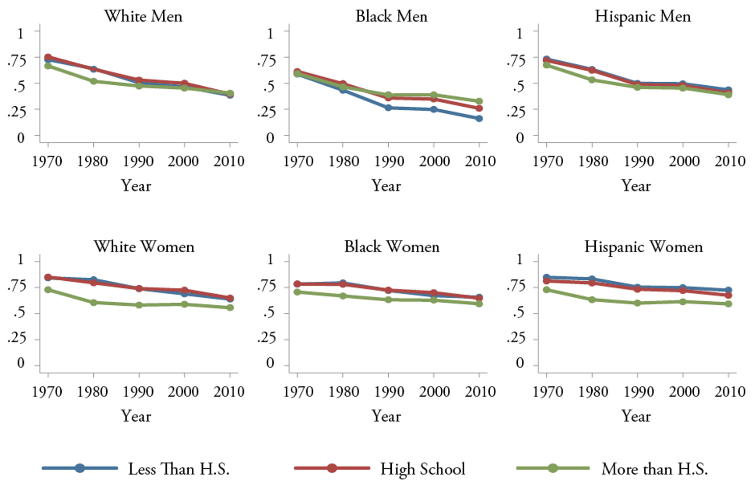 Figure_14-Fraction_of_Young_Men_and_Women_Reporting_at_Least_One_Child_at_Home__By_Race_and_Education__Ages_25-39__1970-2010__White_Men__Black_Men__Hispanic_Men__White_Women__Black_Women__and_Hispanic_Women