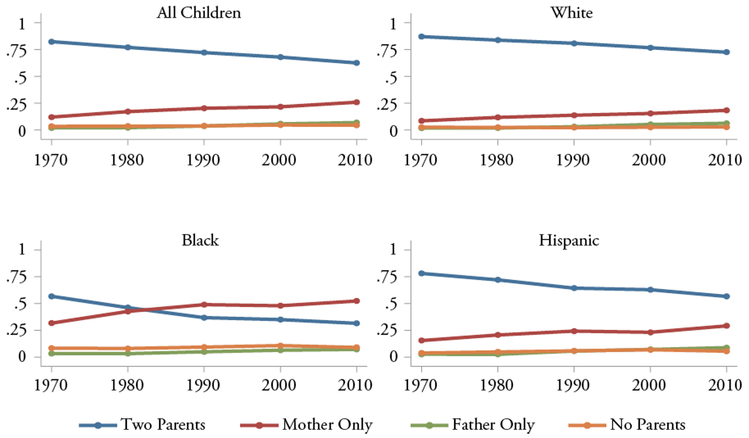 Figure_15-Fraction_of_Children_Younger_than_18_in_Different_Living_Arrangements__All_Children__White__Black__and_Hispanic