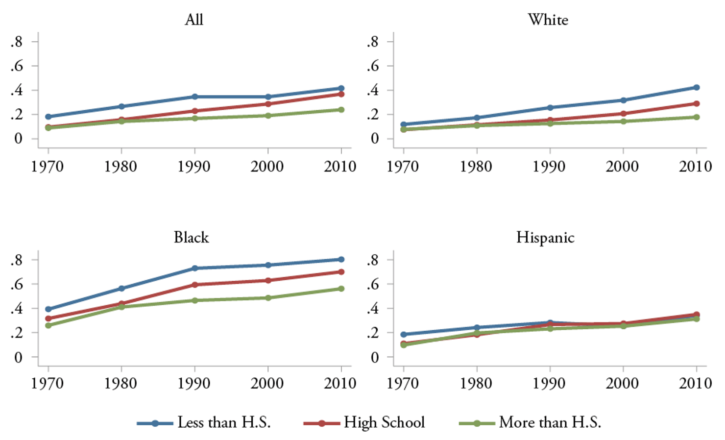 Figure_16-Fraction_of_Children_Younger_than_18_living_with_their_Mother_Only__By_Race_and_Education_of_Mother__All__White__Black__and_Hispanic