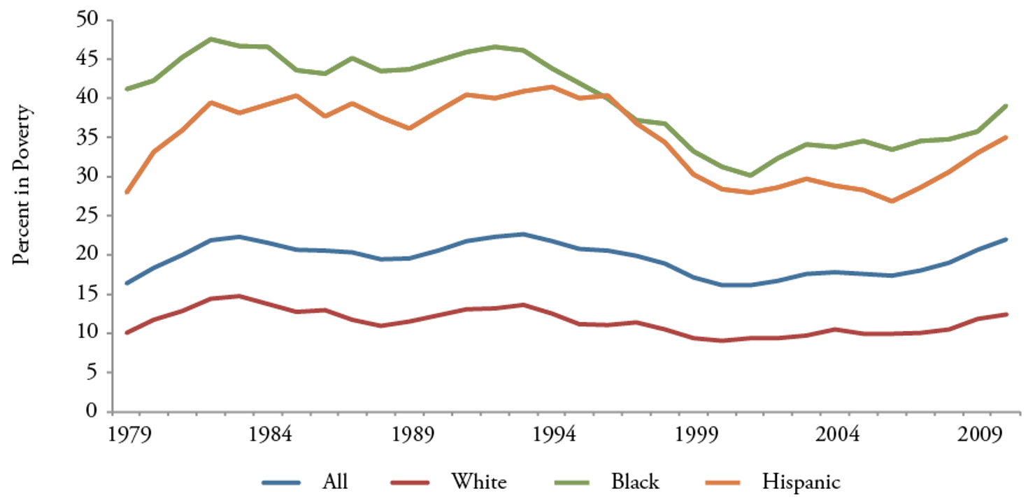 Figure_17-Childhood_Poverty_Rates_by_Race__1979-2010