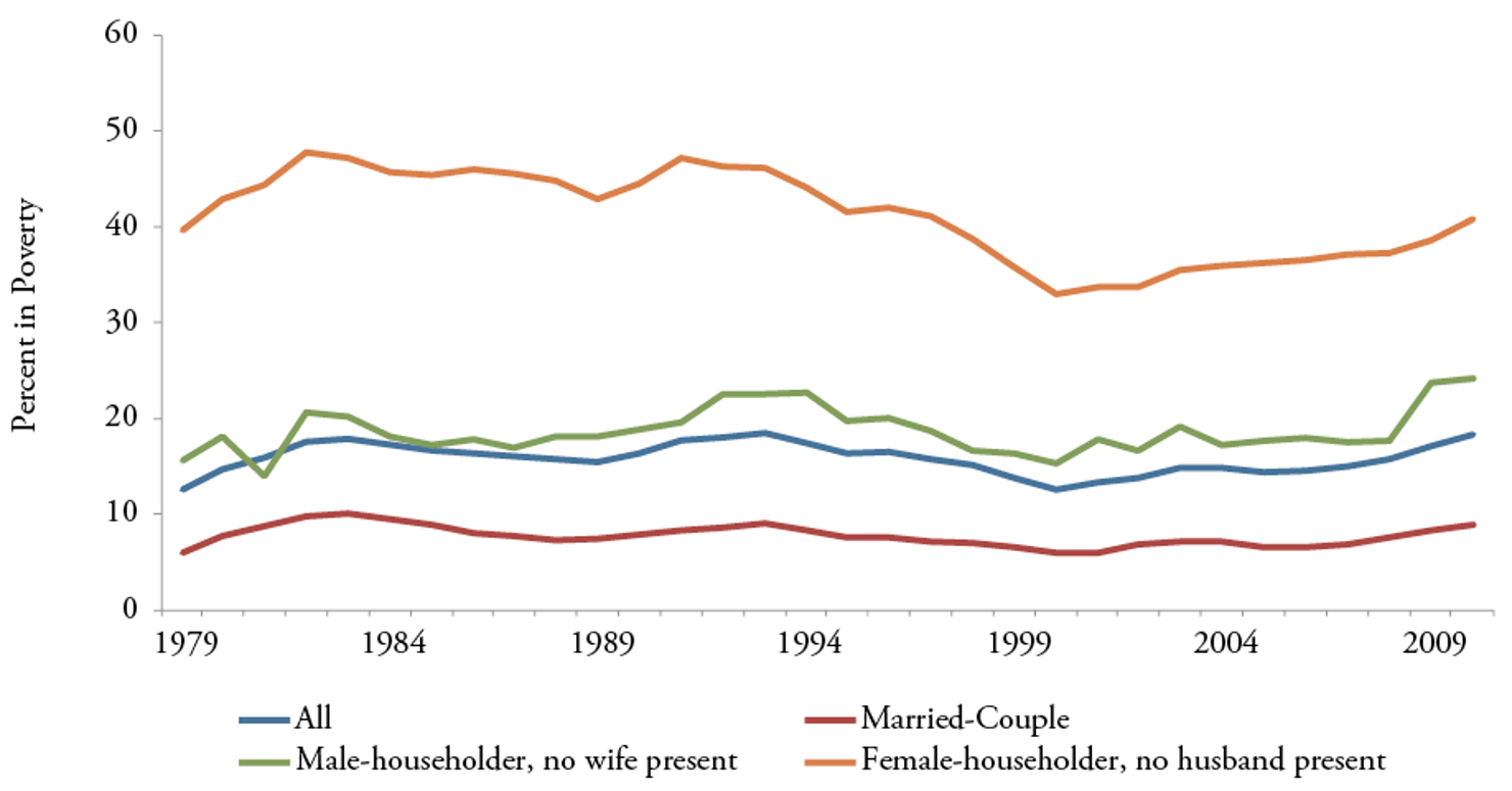 Figure_18-Family_Poverty_Rates_by_Household_Type__1979-2010-Households_with_Children_Under_Age_18