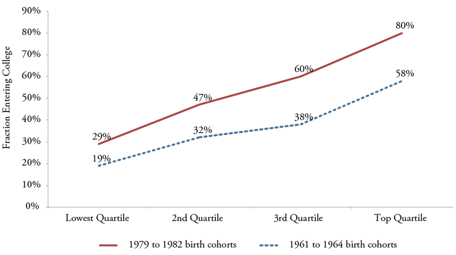 Figure_19a-Fraction_of_Students_Entering_College__by_Income_Quartile_and_Birth_Year