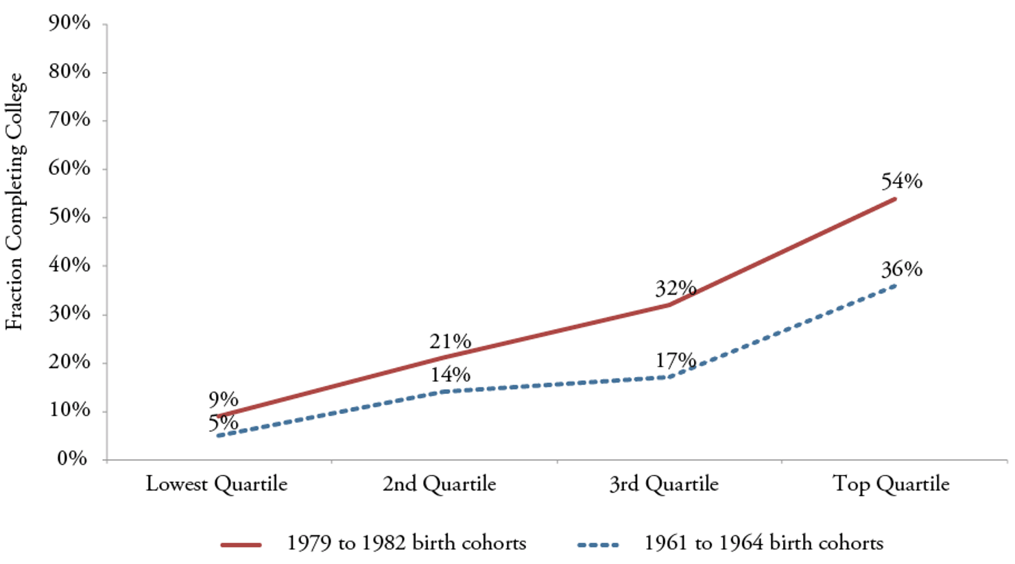 Figure_19b-Fraction_of_Students_Completing_College__by_Income_Quartile_and_Birth_Year