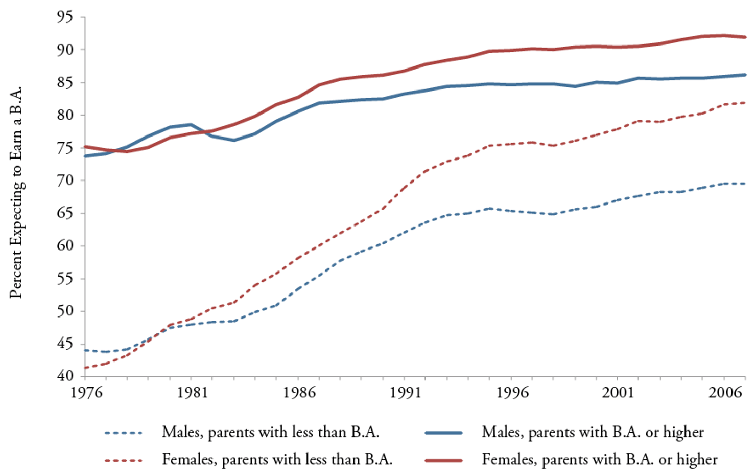 Figure_20-Fraction_of_Twelfth-Graders_Expecting_to_Obtain_a_B.A._by_Sex_and_Parents’_Education__1979-2007