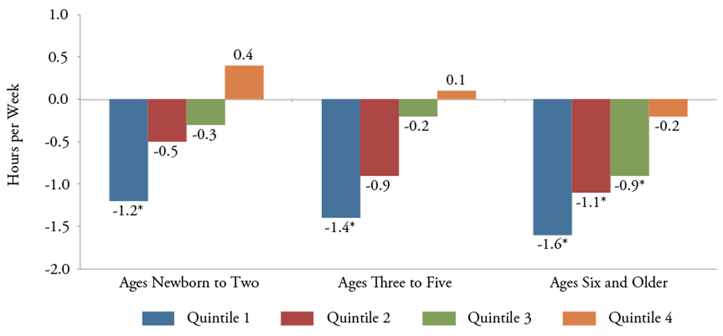 Figure_21-Disparities_in_Weekly_Time_Spent_in_Literacy_Activities_by_Age_and_Household_Income_Quintile