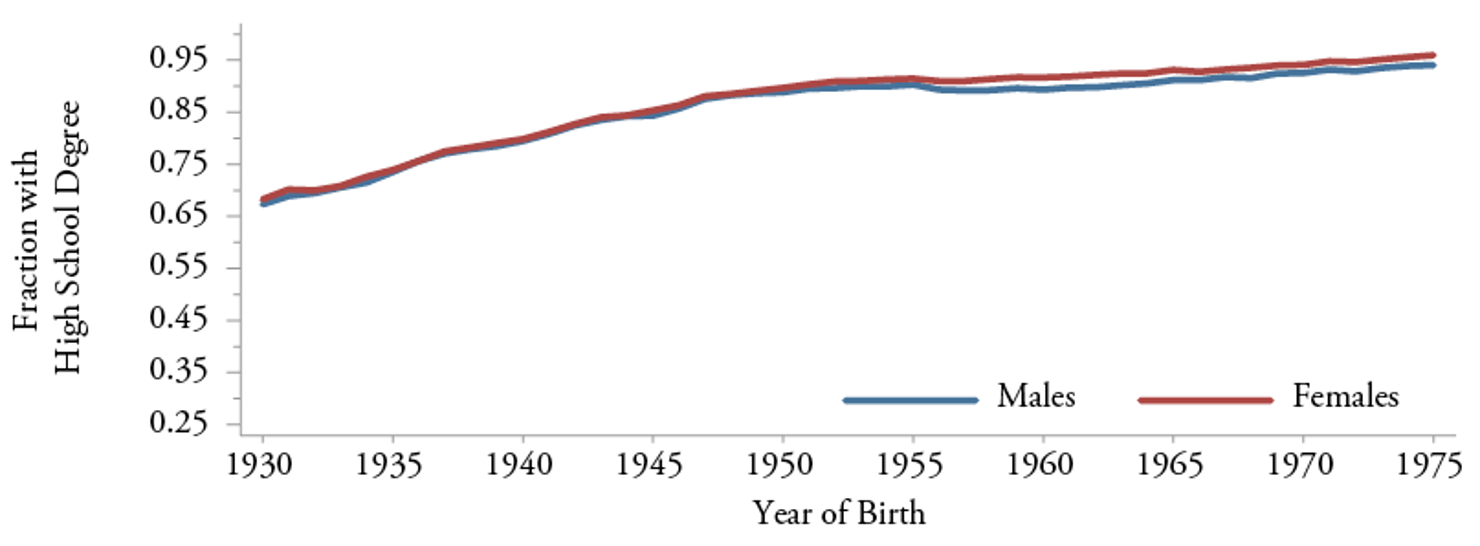 AP-_High_School_Graduation_Rates_at_Age_35-U.S._White_Males_and_Females_Born_1930-1975