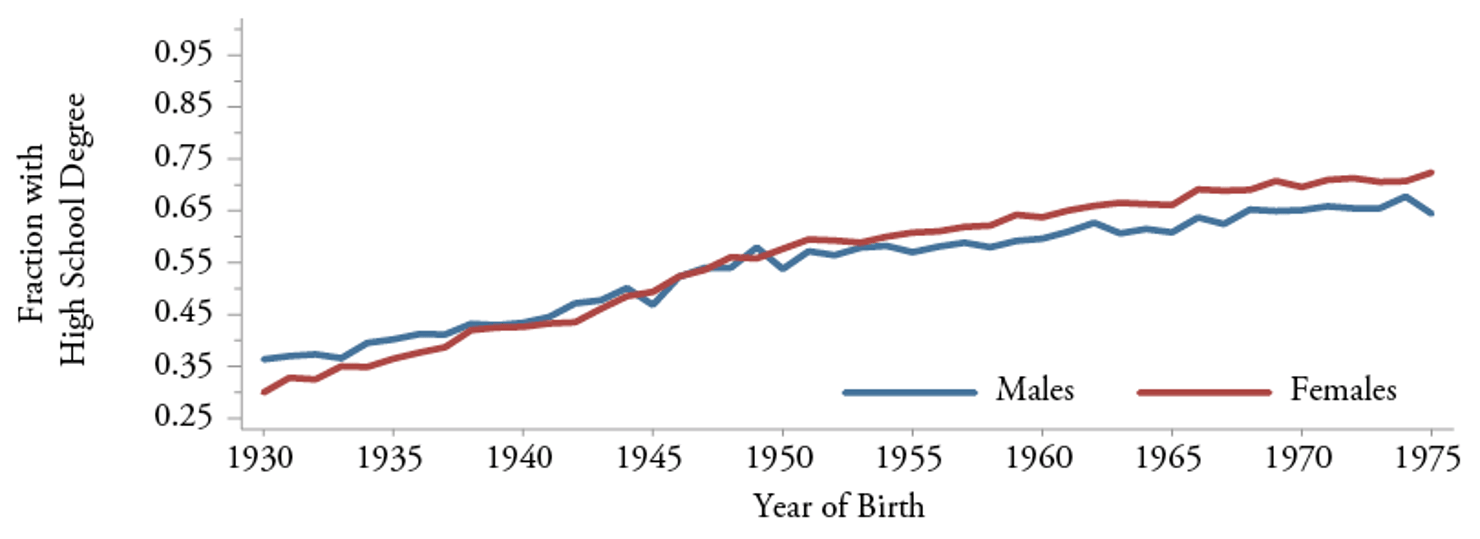 AP_1c-High_School_Graduation_Rates_at_Age_35-U.S._Hispanic_Males_and_Females_Born_1930-1975