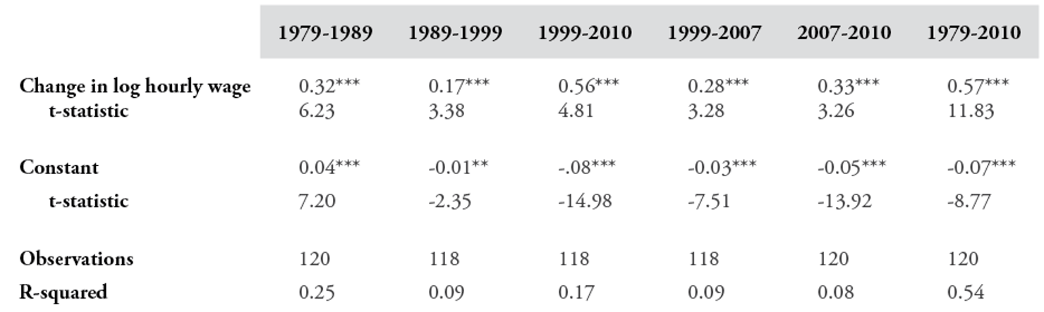Table_1-Regression_Results-Relationship_between_the_Change_in_Employment-to-Population_Ratios_and_Changes_in_Real_Log_Hourly_Wages_1979-2010