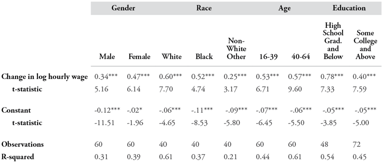Table_2-Regression_Results-Relationship_between_Employment-Population_Ratios_and_Wages_by_Demographic_Group_1979-2010