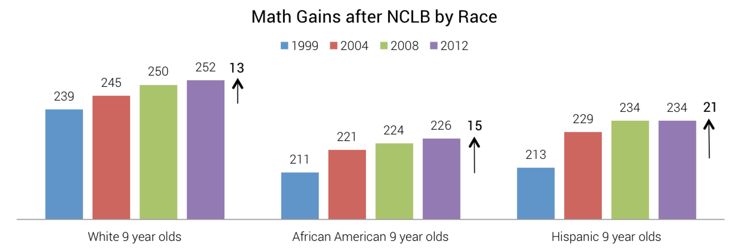 Math_Gains_after_NCLB_by_Race