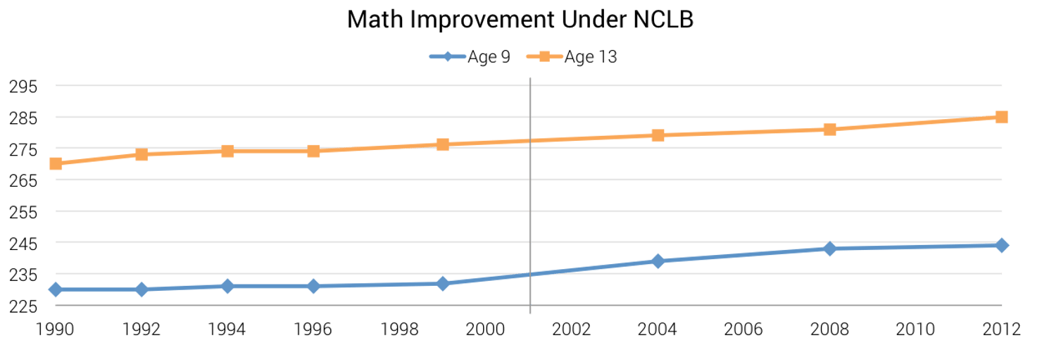 Math_Improvement_Under_NCLB