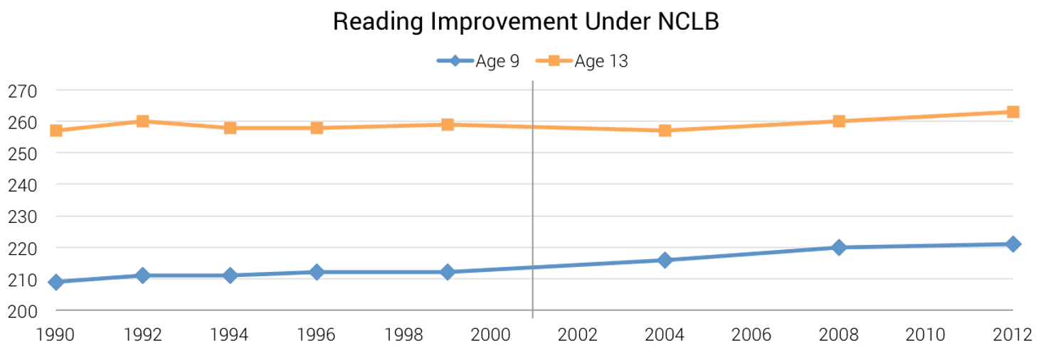 Reading_Improvement_Under_NCLB