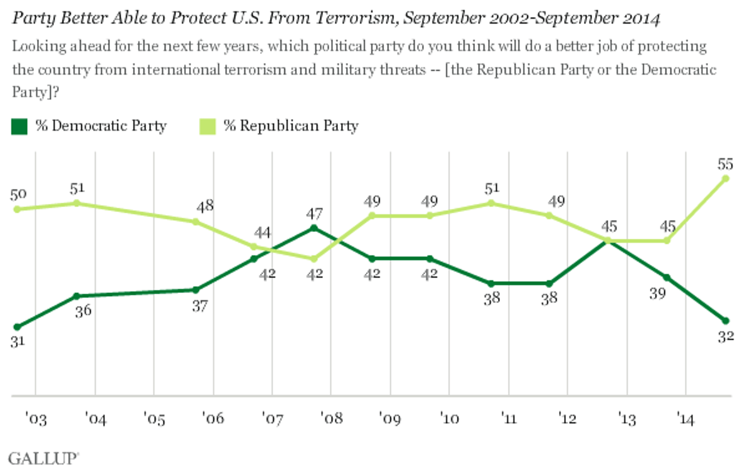 Gallup-Party_Better_Able_to_Protect_US_from_Terrosim