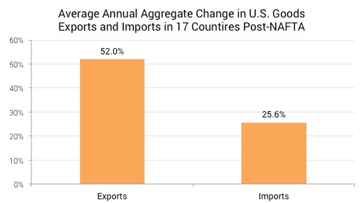 Average_Change_in_Exports_and_Imports_Post-FTA