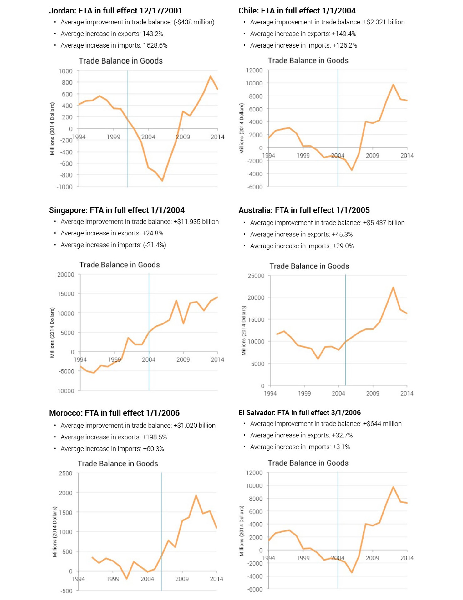 FTA_Numbers_by_Country