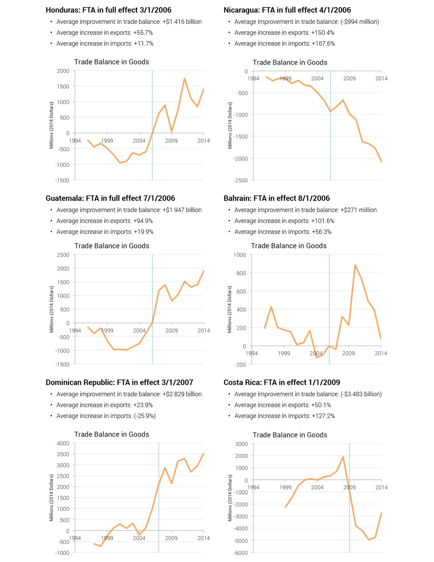 FTA_Numbers_by_Country2