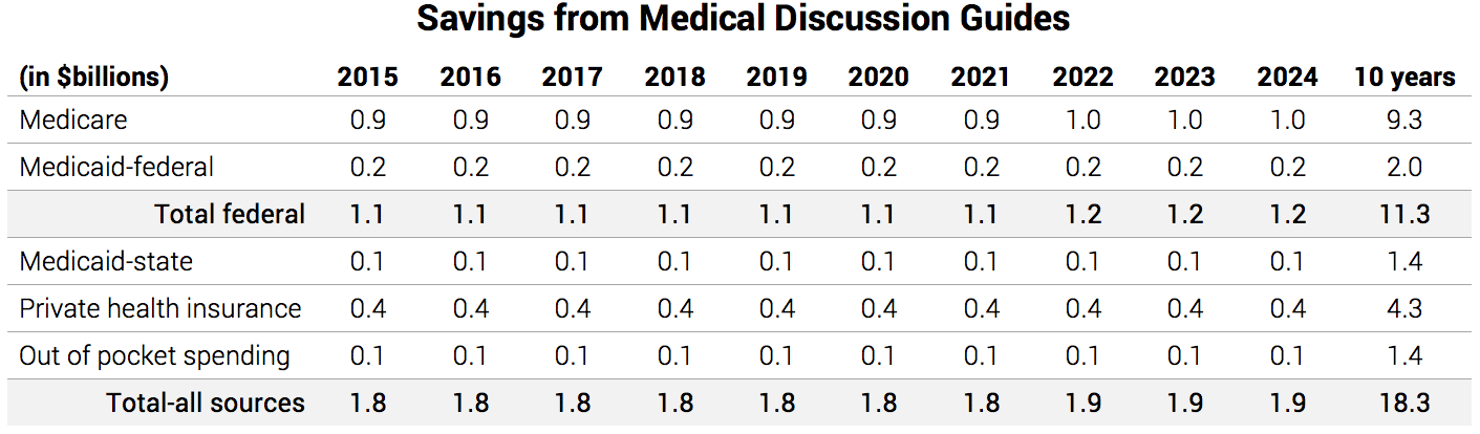 Savings_from_Medical_Discussion_Guides