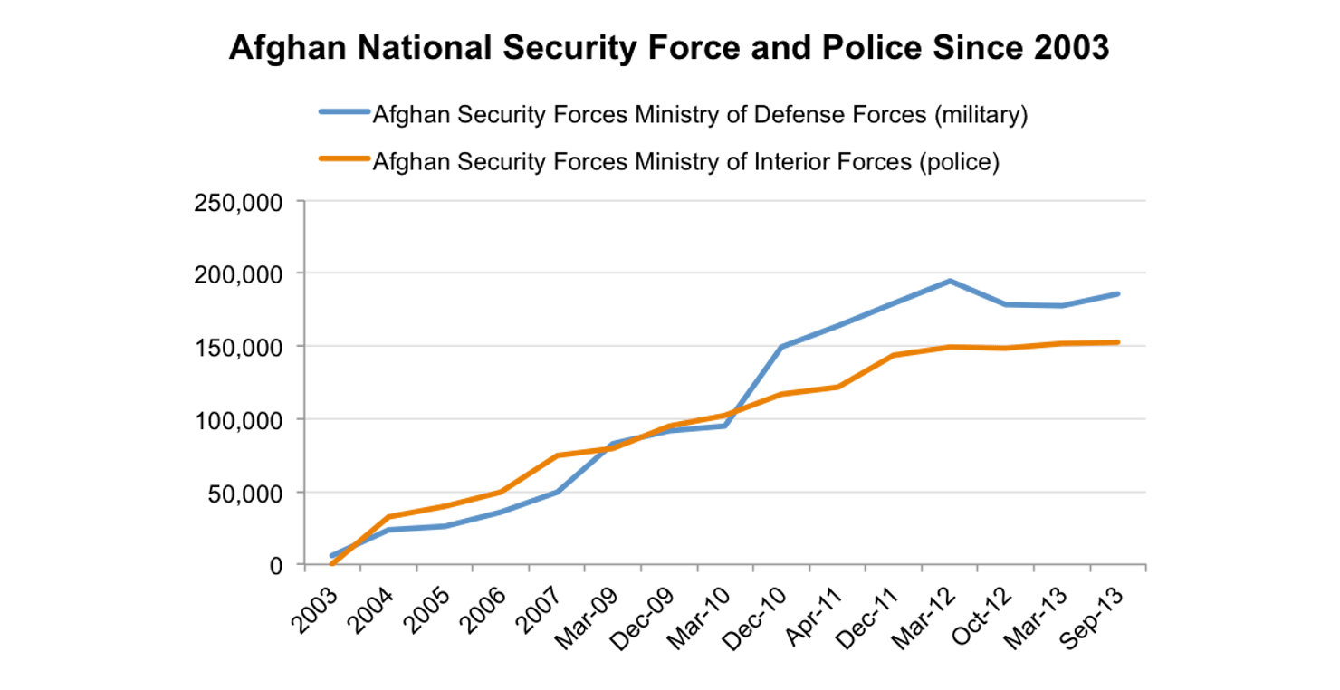 Afghan_National_Security_Force_and_Police_Since_2003