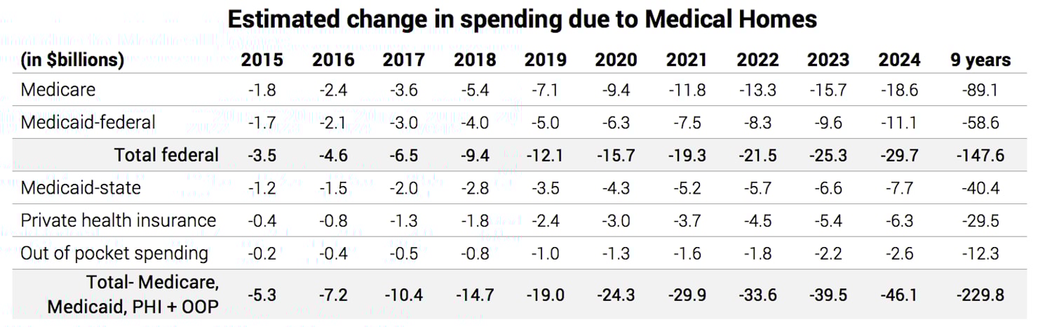 Estimated_change_in_spending_due_to_Medical_Homes