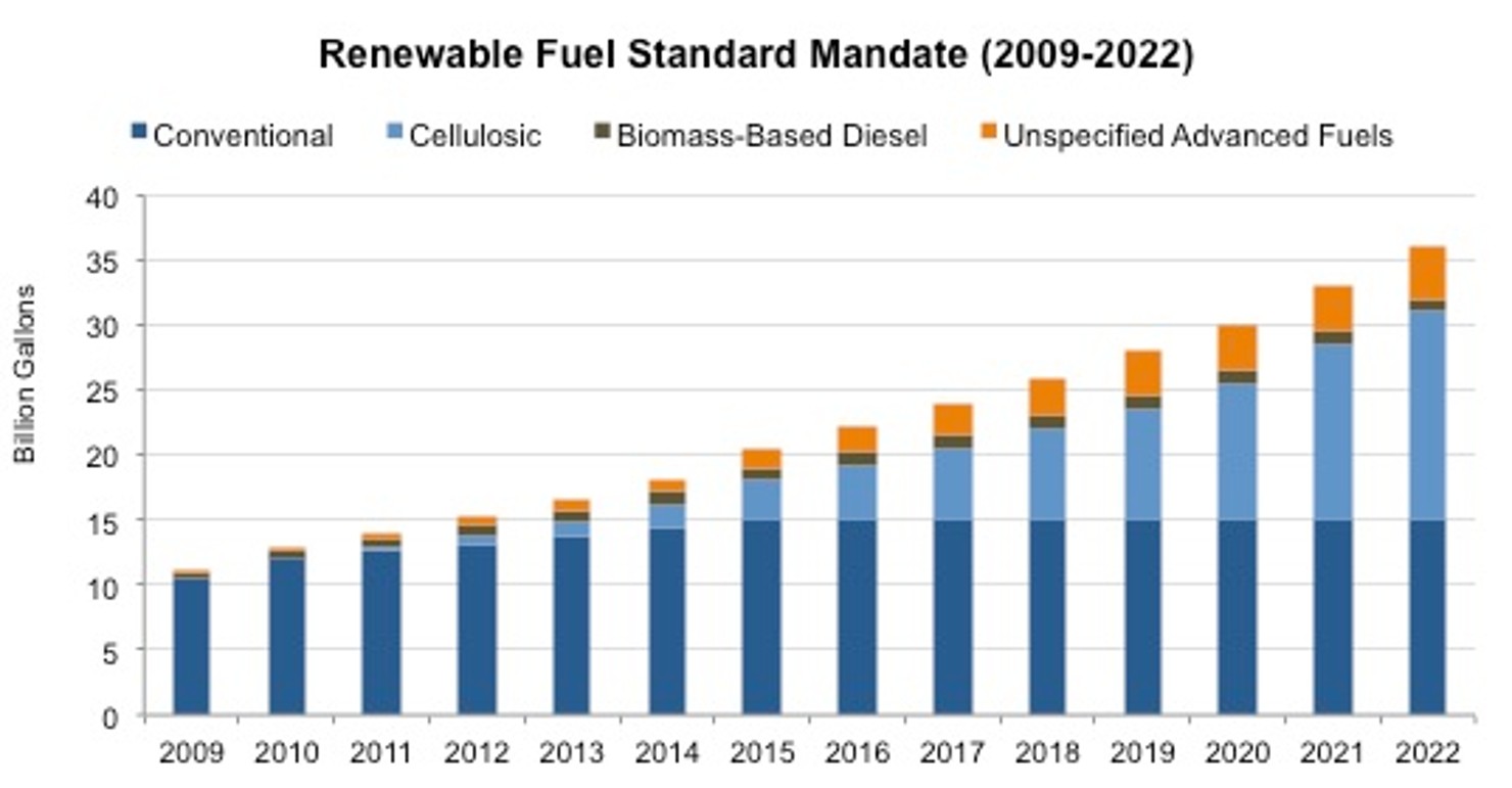 Renewable_Fuel_Standard_Mandate_(2009-2022)